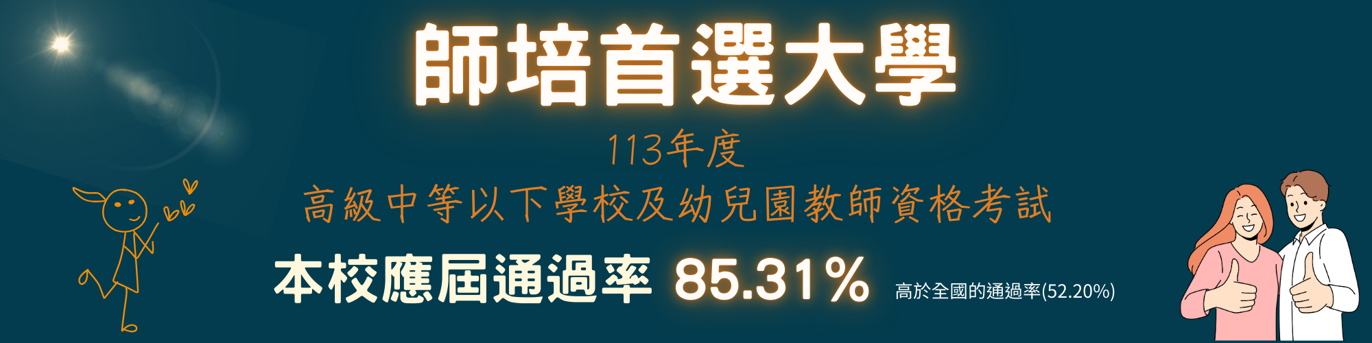 師培首選大學，113年度高級中等以下學校及幼兒園教師資格考，本校應屆通過率超過85.31%